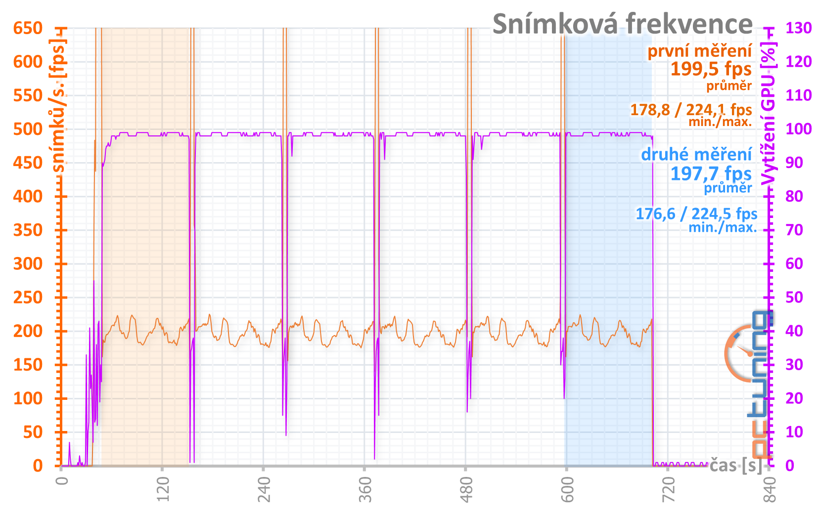 MSI GeForce RTX 3090 Suprim X: 420W monstrum v testu