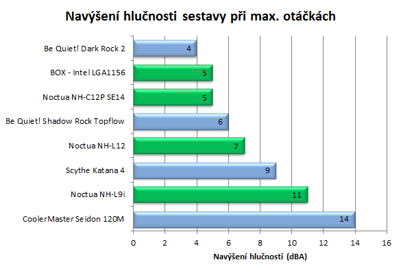 3× Noctua – test tří chladičů z různých cenových relací