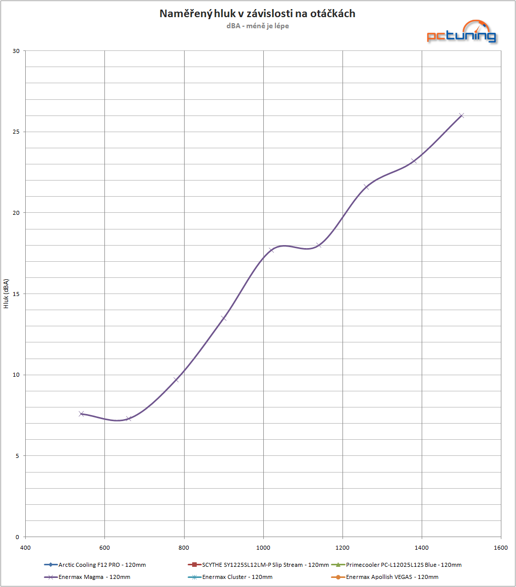 Trojice 120mm ventilátorů značky Enermax v testu