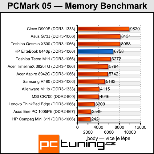 HP EliteBook 8440p — pracant pro náročné uživatele