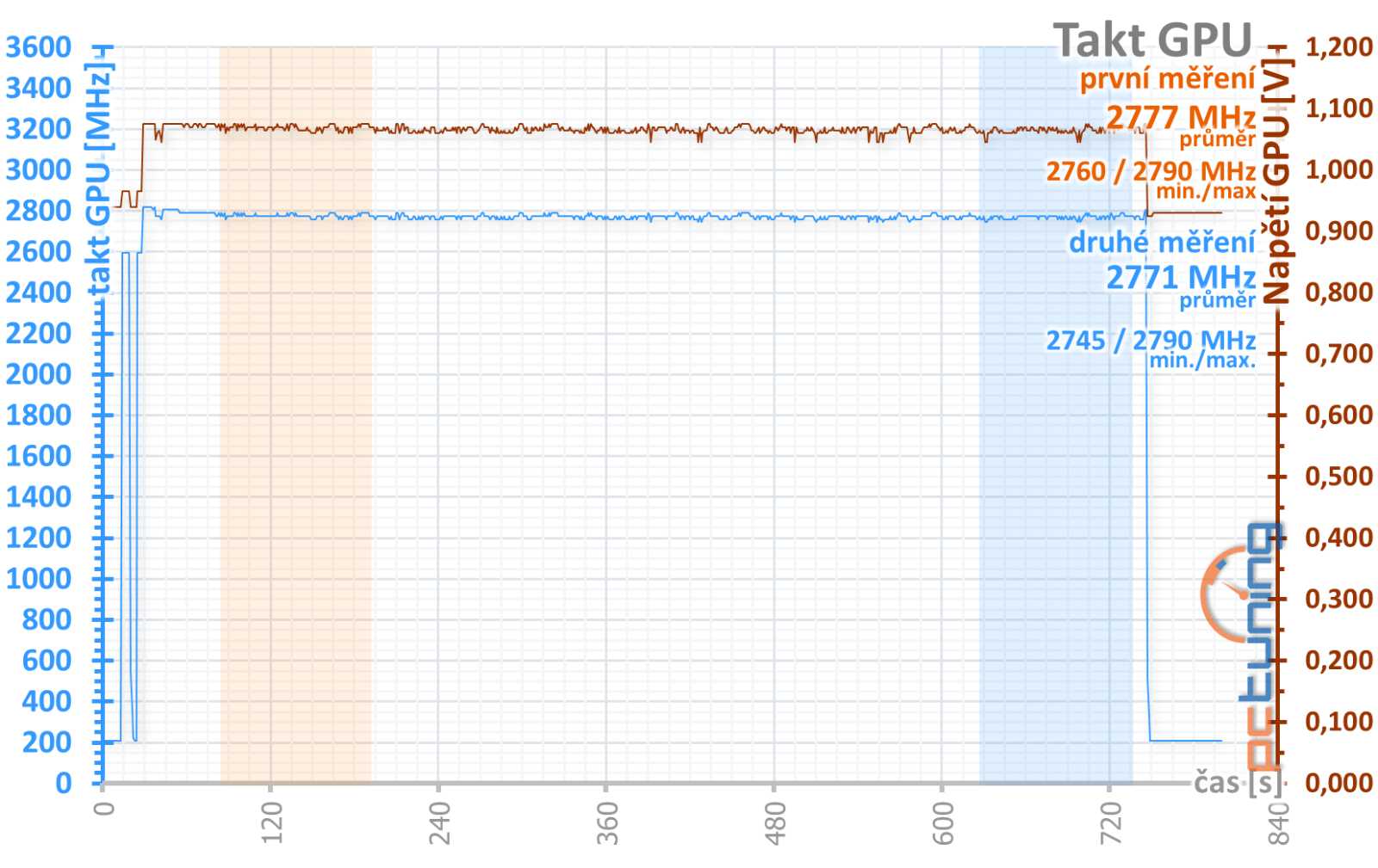 Test Asus ProArt GeForce RTX 4080 OC Ed. 16GB: Může stačit i 2,5 slotu!