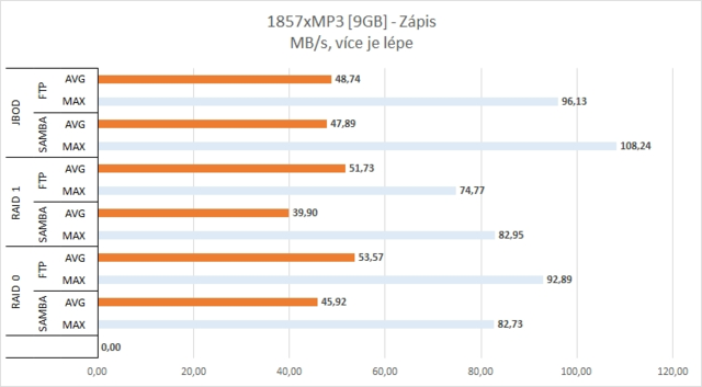 QNAP TS-251+ v testu: pro domácnost či malou kancelář