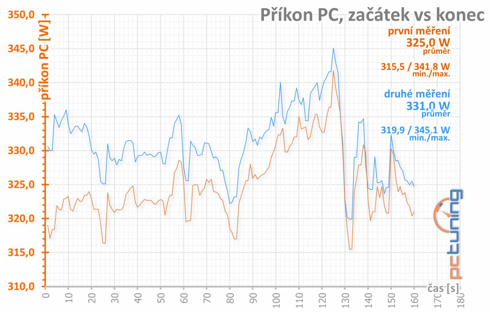 Sapphire Pulse RX 5700 OC 8GB v testu: tišší, chladnější, lepší