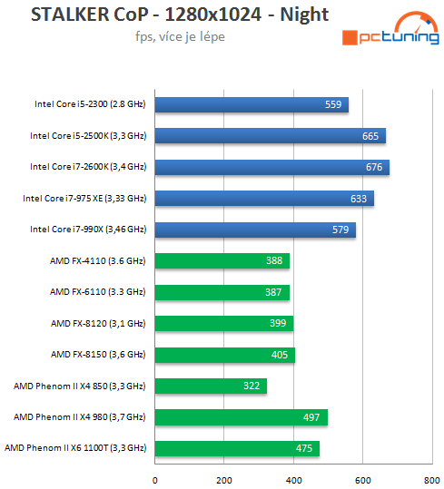 AMD Bulldozer – testujeme procesory FX-6100 a FX-4100