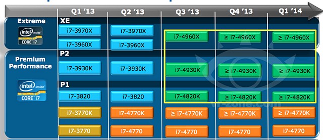 Intel Ivy Bridge-E nebude vycházet ze serverových Xeonů