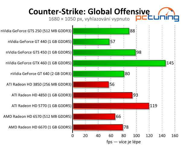 Counter-Strike: Global Offensive — vylepšený CS: Source