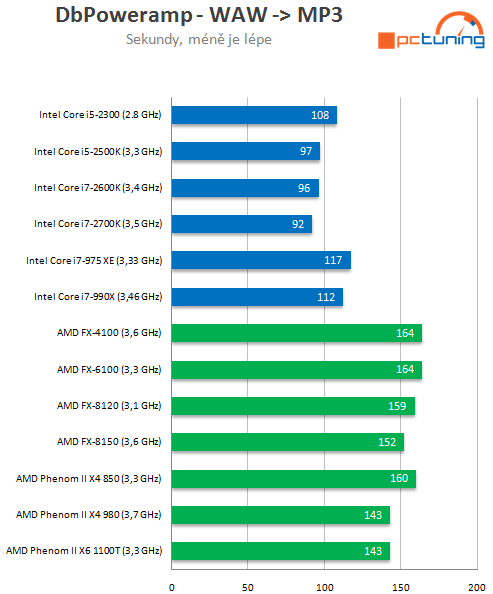 Intel Core i7-2700K – nejrychlejší Sandy Bridge v testu