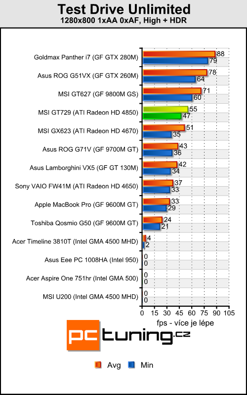 MSI GT729 - mobilní Radeon HD 4850 přichází