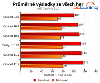 Zvyšují nové ovladače výkon grafických karet? Měření 18 her