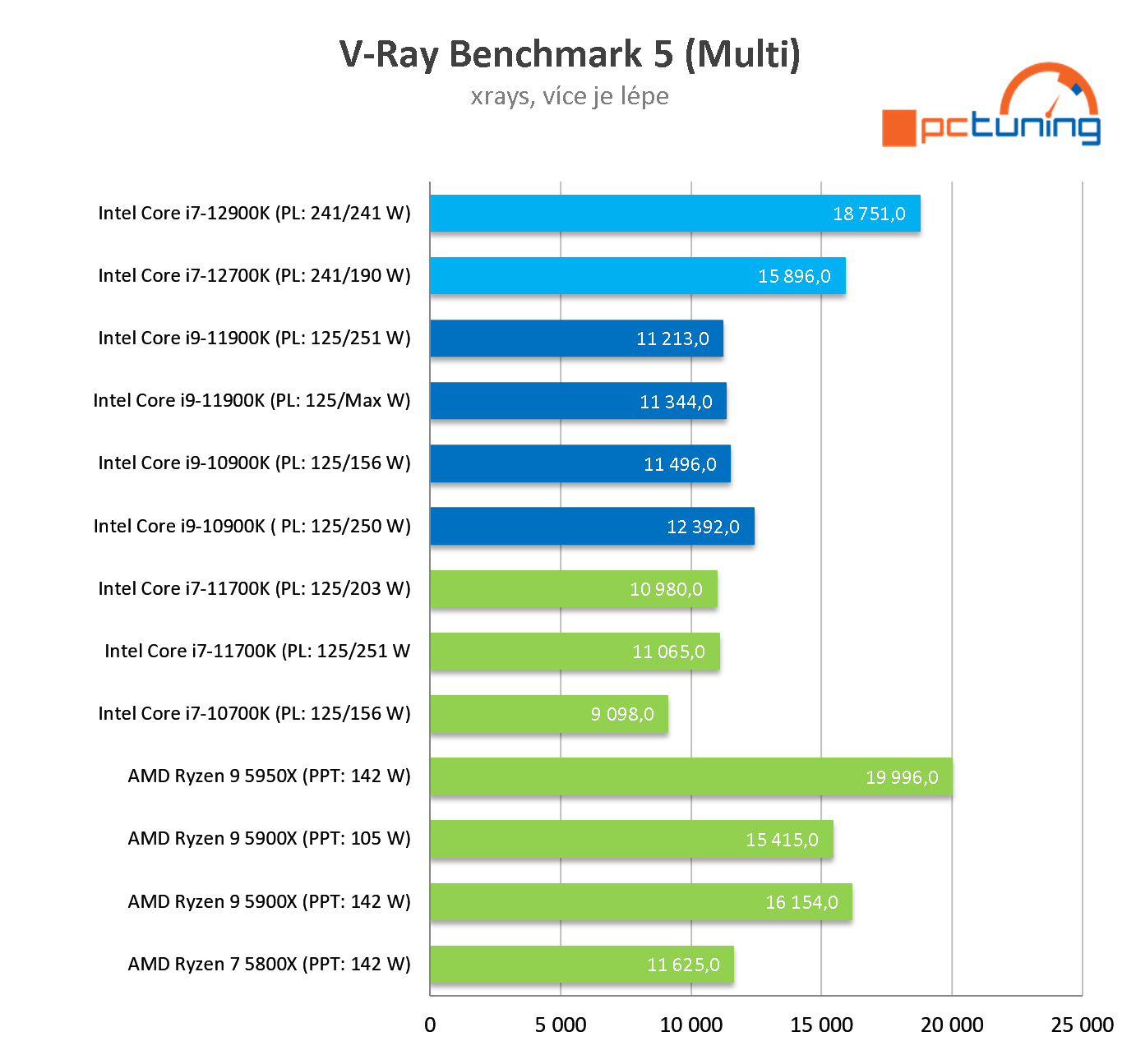 Intel Core i9-12900K: Nejvýkonnější herní procesor současnosti