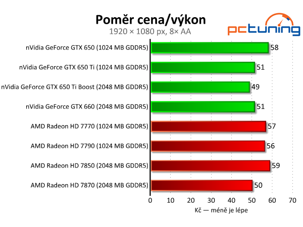 Velký srovnávací test grafických karet do pěti tisíc korun