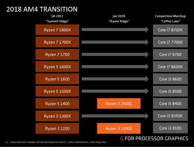 AMD Ryzen 5 2400G – Zenové APU s grafikou Vega 11