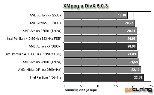 AMD Barton 3000+ vs. Intel Pentium 4 3 GHz s 800Mhz FSB