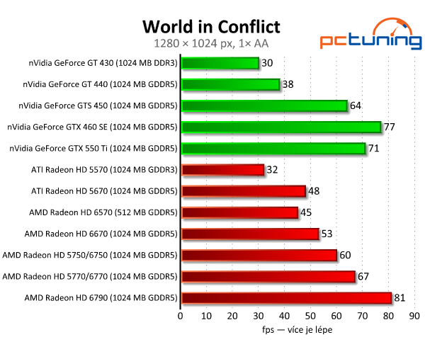 AMD Radeon HD 6570 a 6670 — dobrý výkon za pár korun 