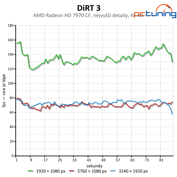 Hrajeme na třech monitorech — test AMD Eyefinity