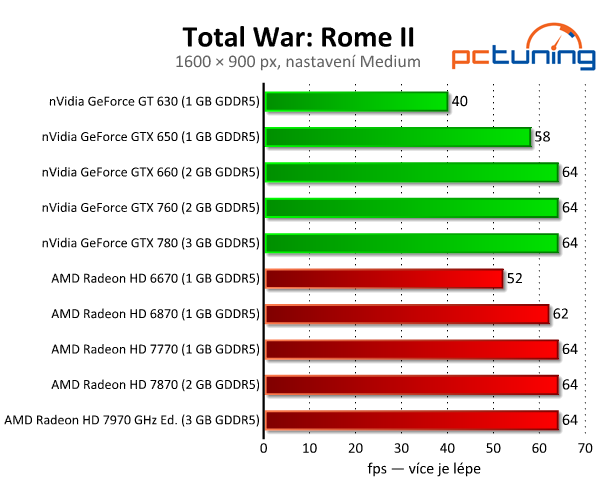 Total War: Rome II — rozbor nároků krásné strategie