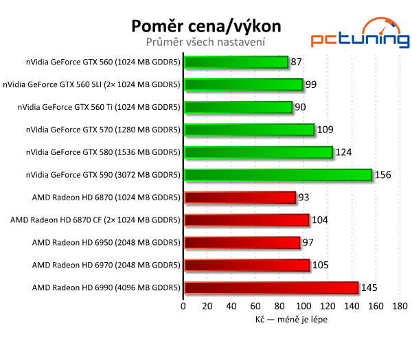 SLI vs. CrossFire — po letech konečně funkční řešení