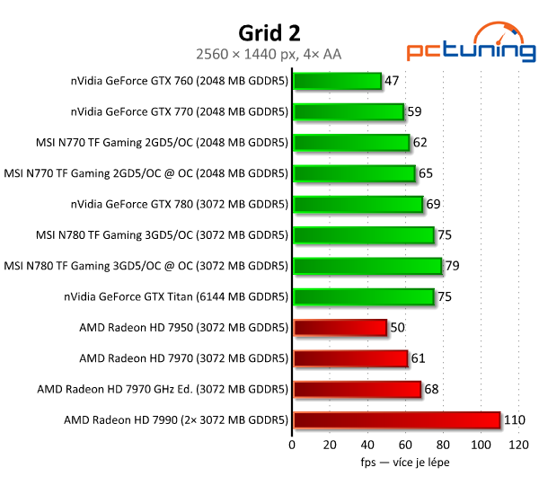 MSI N770 a N780 TF Gaming — úžasné ticho i výkon