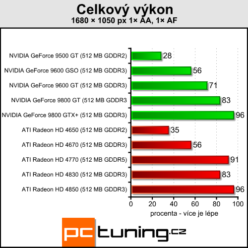 ATI Radeon HD 4770 - málo peněz hodně grafiky