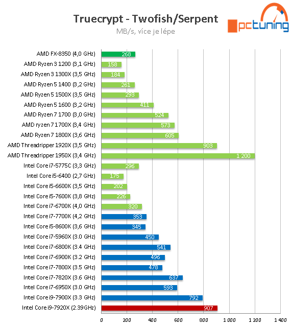 Intel Core i9-7920X: Dvanáct jader Skylake-X v testu