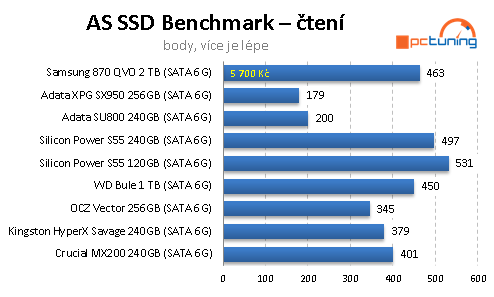 SSD disk Samsung 870 QVO 2TB: Solidní kapacita i cena, ale...