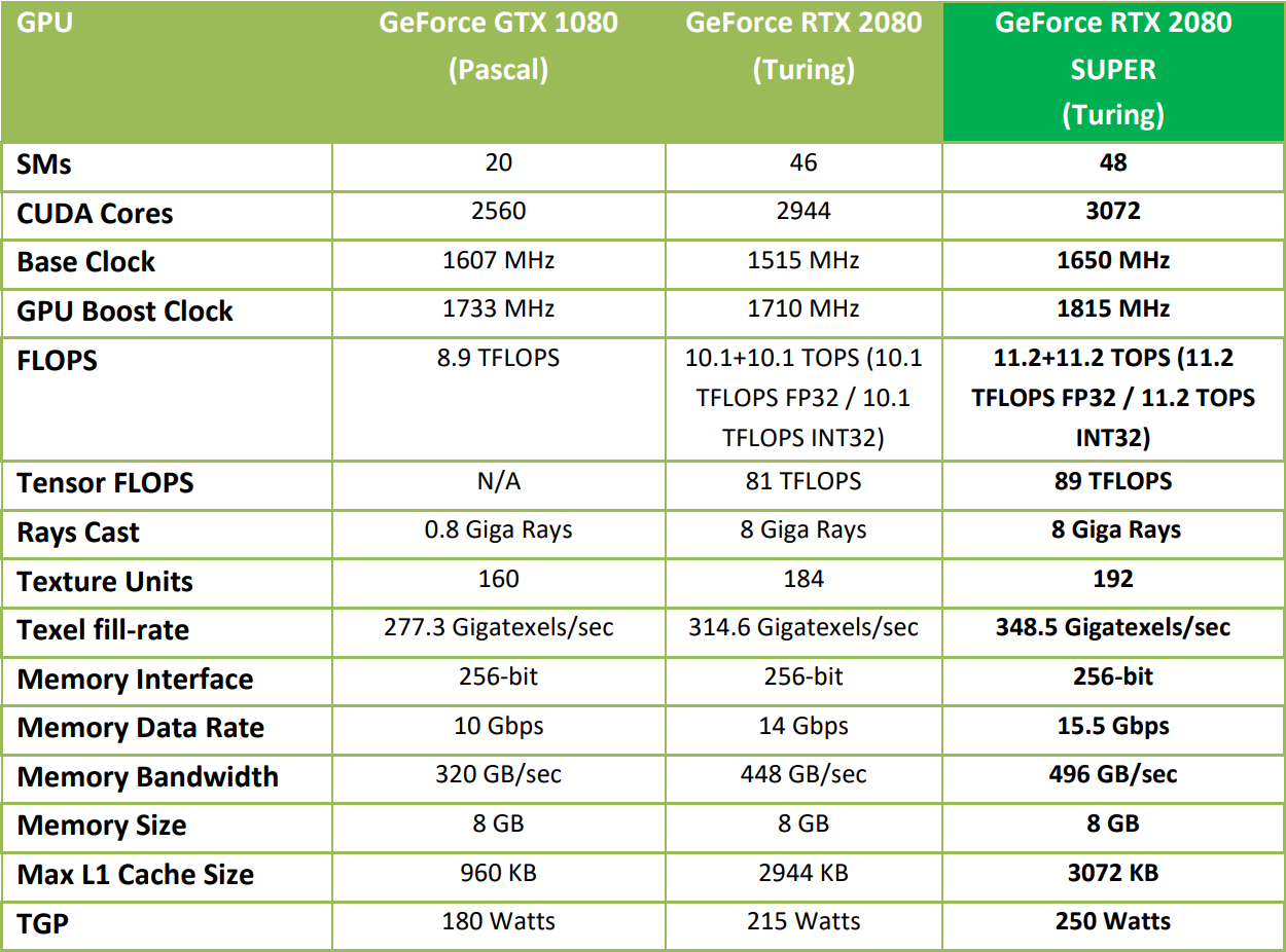 Gainward RTX 2070 a RTX 2080 Super: dva Phantomy v testu