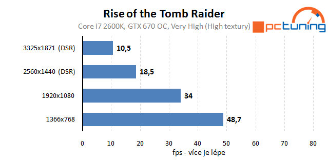 Rise of the Tomb Raider – rozbor hry a nastavení detailů