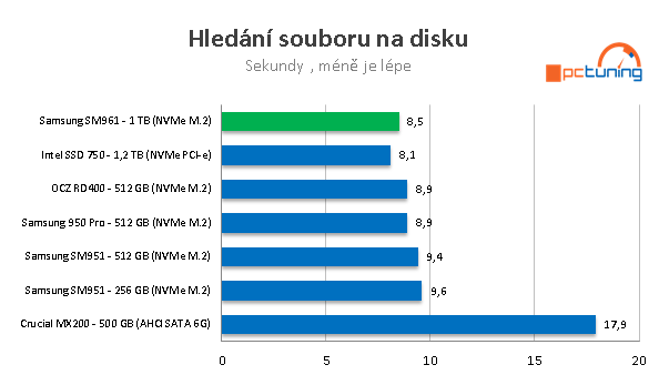 Samsung SM961 (512 GB + 1 TB): výkon bez konkurence