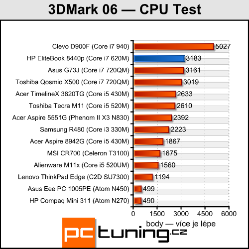 HP EliteBook 8440p — pracant pro náročné uživatele