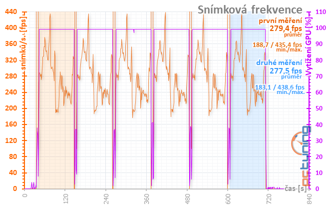 Gainward RTX 2070 a RTX 2080 Super: dva Phantomy v testu