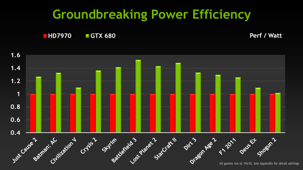 nVidia GeForce GTX 680 – Kepler přichází vládnout