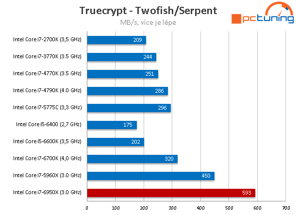 Intel Core i7-6950X: 10jádrové monstrum pro highendové PC