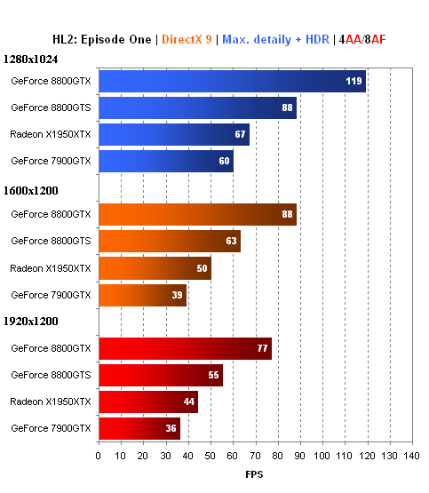 MSI GeForce 8800GTS - Radeon X1950XTX killer?