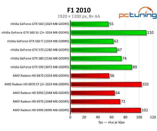 SLI vs. CrossFire — po letech konečně funkční řešení