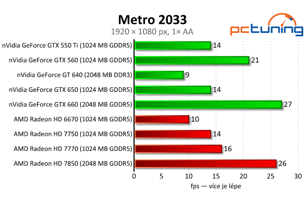 MSI GeForce GTX 650 — Nvidia Kepler do tří tisíc, vyplatí se?