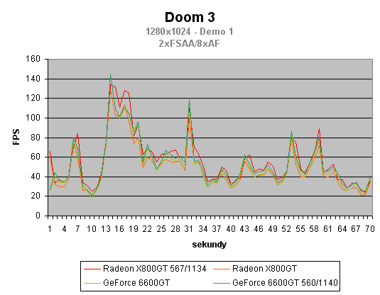 Radeon X800GT vs. GeForce 6600GT - tvrdý souboj ve střední třídě