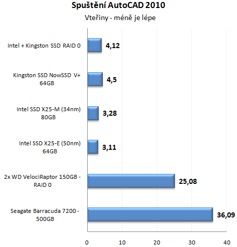 Výkon SSD disku proti klasickým HDD v reálném provozu