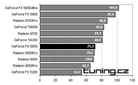 Asus V9560: nová "střední třída" - GeForceFX 5600