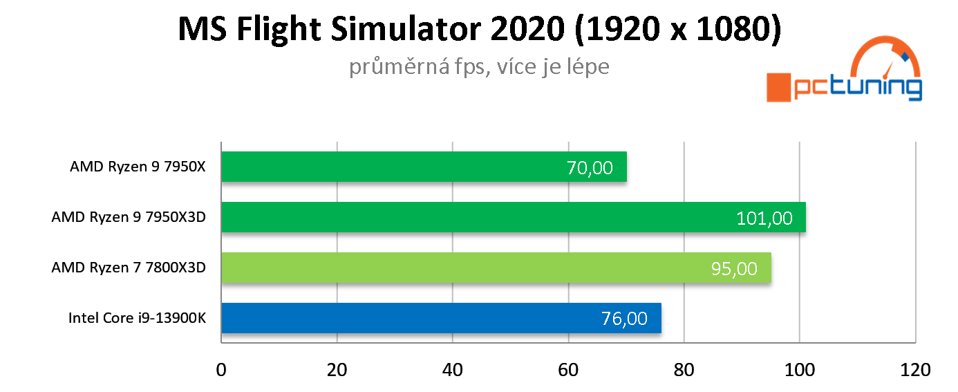 AMD Ryzen 7 7800X3D: Nejlepší herní procesor roku 2023? Zřejmě ano!