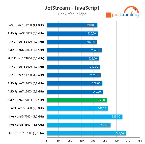 AMD Ryzen 7 2700X: Zen vyšponován na maximum