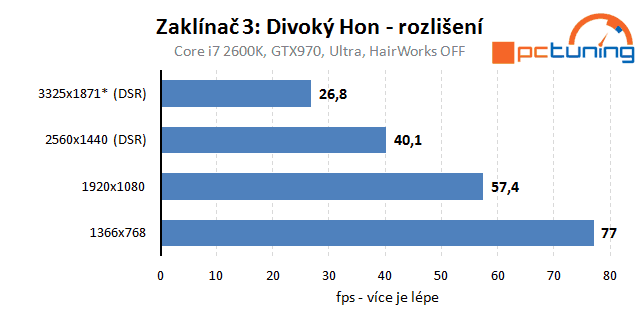 Zaklínač 3: Divoký hon – Rozbor hry a nastavení detailů