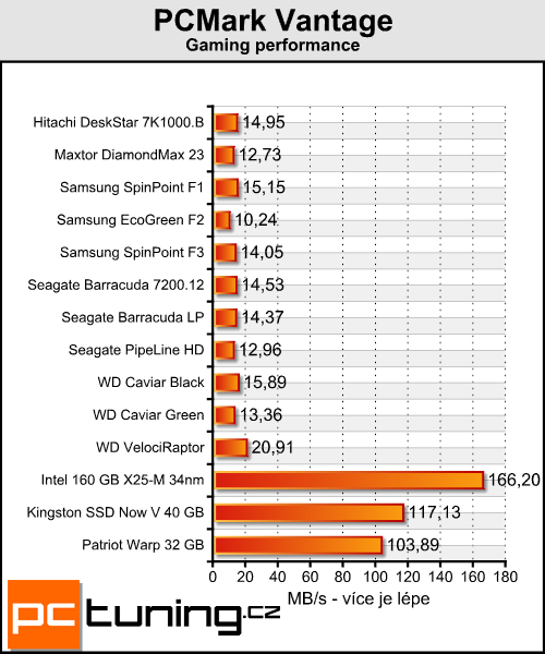 Kingston Now V a Patriot Warp — je libo SSD za lidovku?