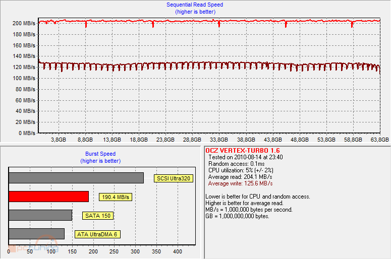 Velký test SSD disků – přehled patnácti 60-80GB modelů