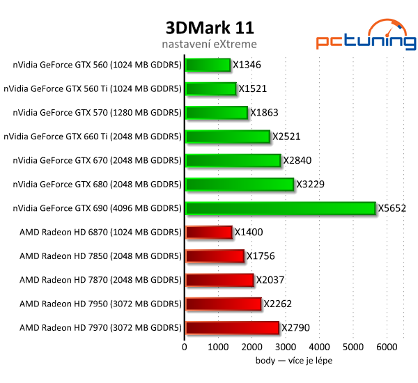 Gigabyte GeForce GTX 660 Ti — jiná, než jsme čekali