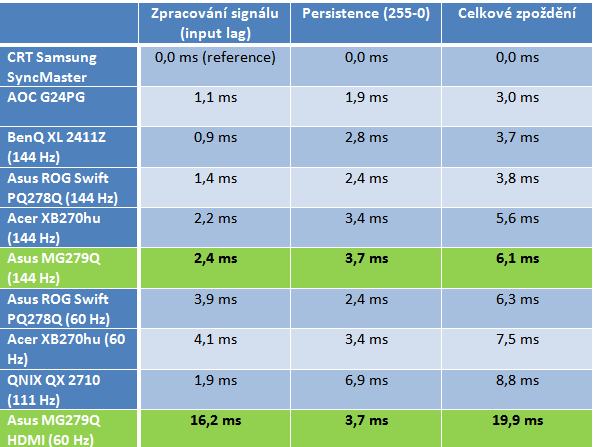 Revoluce herních monitorů: Asus MG279Q - 144Hz IPS