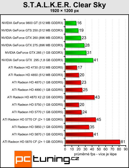 Radeony 5770/5870 v CrossFire — ve znamení výkonu