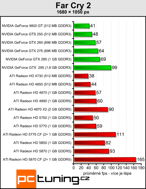 Radeony 5770/5870 v CrossFire — ve znamení výkonu