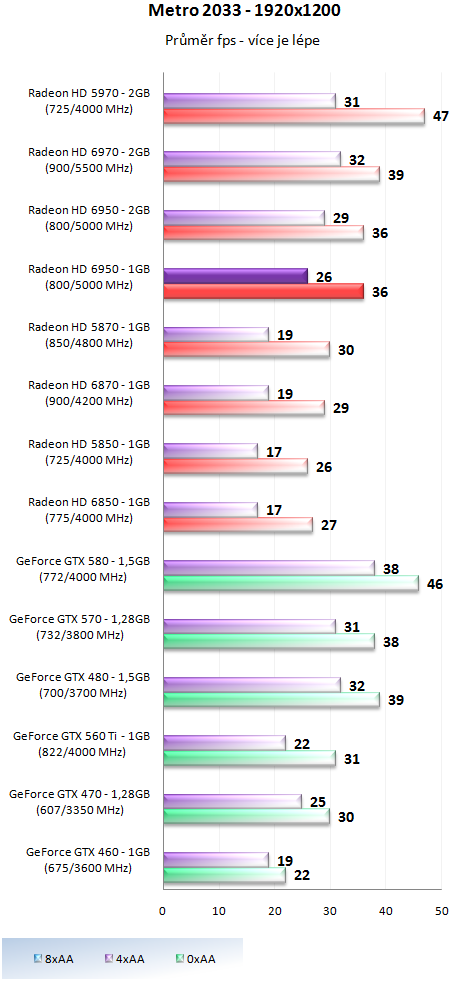 Sapphire Radeon HD 6950 1GB – cenová bitva v plném proudu!