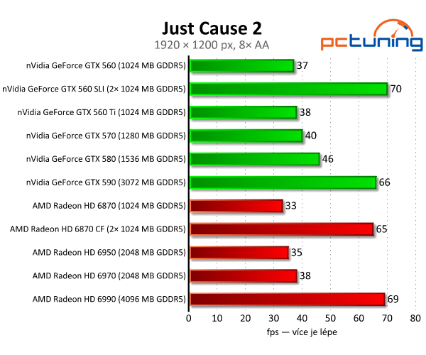 SLI vs. CrossFire — po letech konečně funkční řešení