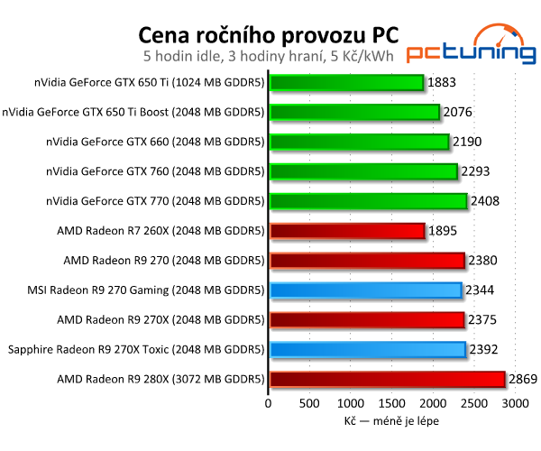 MSI Gaming vs. Sapphire Toxic — Test Radeonů R9 270(X)